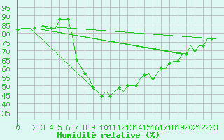 Courbe de l'humidit relative pour Alghero