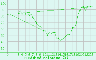 Courbe de l'humidit relative pour Bergamo / Orio Al Serio