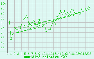Courbe de l'humidit relative pour Platform L9-ff-1 Sea