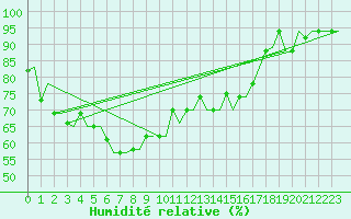 Courbe de l'humidit relative pour Bari / Palese Macchie