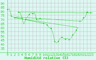 Courbe de l'humidit relative pour Vlissingen