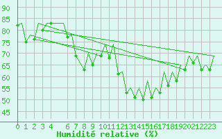 Courbe de l'humidit relative pour Barcelona / Aeropuerto