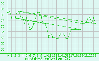 Courbe de l'humidit relative pour Tanger Aerodrome