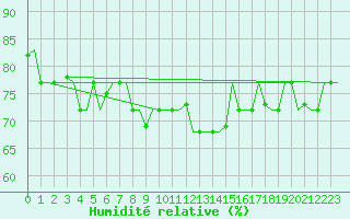 Courbe de l'humidit relative pour Luqa