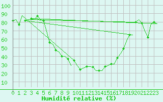 Courbe de l'humidit relative pour Ronchi Dei Legionari