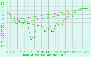Courbe de l'humidit relative pour Antalya