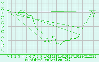 Courbe de l'humidit relative pour Innsbruck-Flughafen