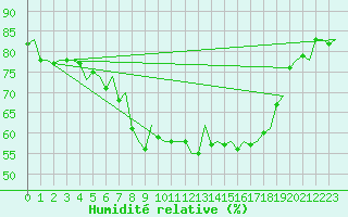 Courbe de l'humidit relative pour Reus (Esp)