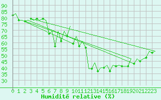 Courbe de l'humidit relative pour Barcelona / Aeropuerto