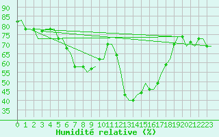Courbe de l'humidit relative pour Rimini
