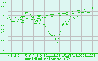 Courbe de l'humidit relative pour Dar-El-Beida