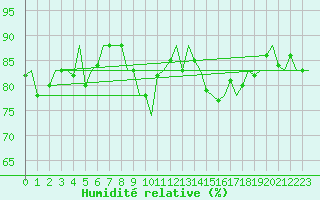 Courbe de l'humidit relative pour Platform Awg-1 Sea