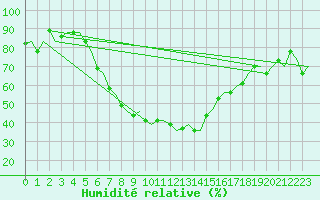 Courbe de l'humidit relative pour Ronchi Dei Legionari