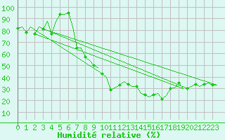 Courbe de l'humidit relative pour Oujda