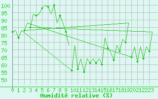 Courbe de l'humidit relative pour Sevilla / San Pablo