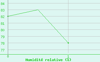 Courbe de l'humidit relative pour Napoli / Capodichino