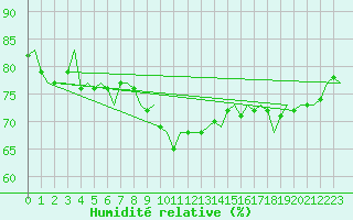 Courbe de l'humidit relative pour Alta Lufthavn