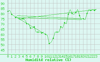 Courbe de l'humidit relative pour Brindisi