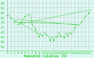 Courbe de l'humidit relative pour Bilbao (Esp)