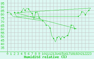 Courbe de l'humidit relative pour Vlissingen