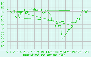 Courbe de l'humidit relative pour Maastricht / Zuid Limburg (PB)