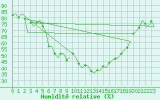 Courbe de l'humidit relative pour Eindhoven (PB)