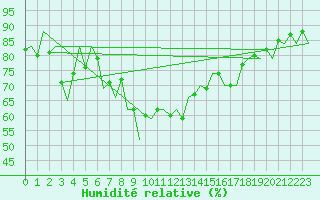 Courbe de l'humidit relative pour Reus (Esp)