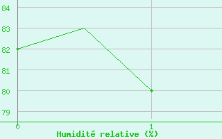 Courbe de l'humidit relative pour Palermo / Punta Raisi