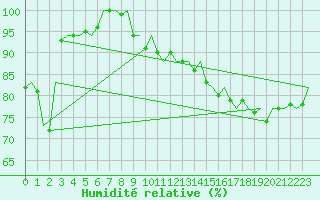 Courbe de l'humidit relative pour Platform K14-fa-1c Sea