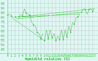 Courbe de l'humidit relative pour Reus (Esp)