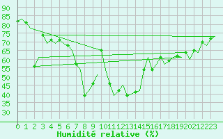 Courbe de l'humidit relative pour Ibiza (Esp)