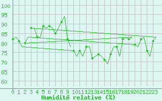 Courbe de l'humidit relative pour Palermo / Punta Raisi