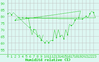 Courbe de l'humidit relative pour Menorca / Mahon