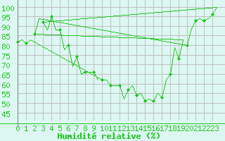 Courbe de l'humidit relative pour Srmellk International Airport