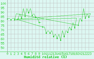 Courbe de l'humidit relative pour San Sebastian (Esp)