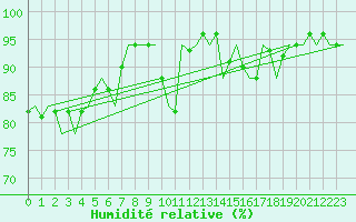 Courbe de l'humidit relative pour Hannover