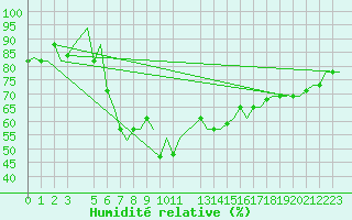 Courbe de l'humidit relative pour Enfidha Hammamet