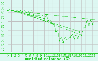 Courbe de l'humidit relative pour La Coruna / Alvedro