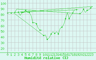 Courbe de l'humidit relative pour Gerona (Esp)