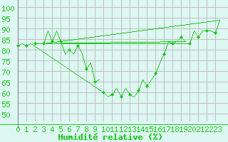 Courbe de l'humidit relative pour Reus (Esp)