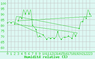 Courbe de l'humidit relative pour Bilbao (Esp)