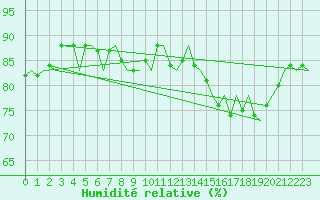 Courbe de l'humidit relative pour Platform L9-ff-1 Sea