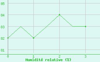 Courbe de l'humidit relative pour Napoli / Capodichino