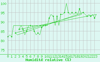 Courbe de l'humidit relative pour Platform P11-b Sea
