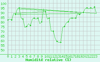 Courbe de l'humidit relative pour Pisa / S. Giusto