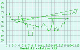 Courbe de l'humidit relative pour Dubrovnik / Cilipi