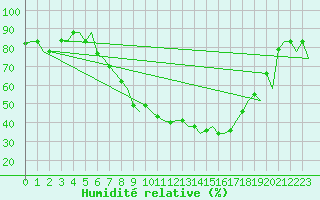 Courbe de l'humidit relative pour Milano / Malpensa