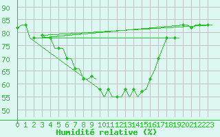 Courbe de l'humidit relative pour Karpathos Airport