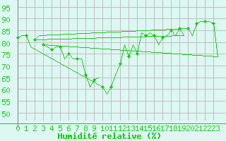 Courbe de l'humidit relative pour Barcelona / Aeropuerto