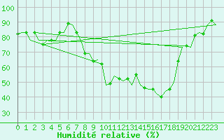 Courbe de l'humidit relative pour Hannover